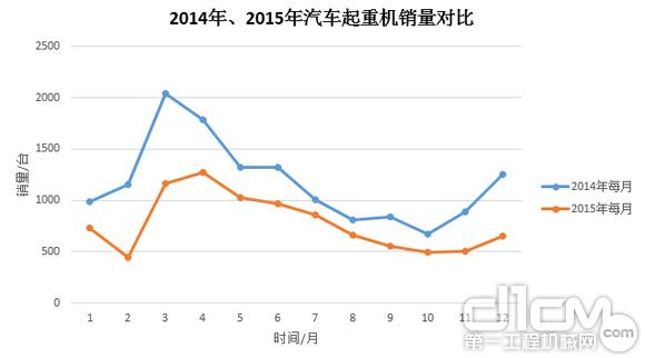 圖3:2014年、2015年汽車起重機(jī)銷量對比