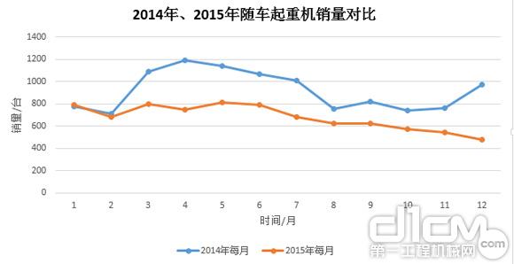 圖7：2014年、2015年隨車起重銷量對比