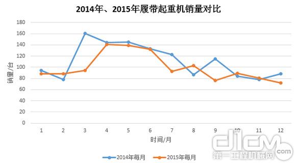 圖8：2014年、2015年履帶起重機(jī)銷量對比