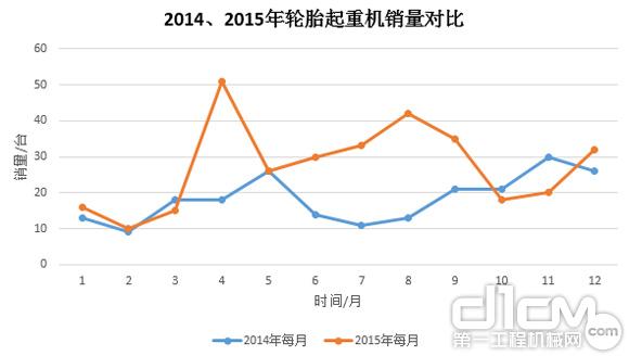 圖9:2014年、2015年輪胎起重機(jī)銷量對比